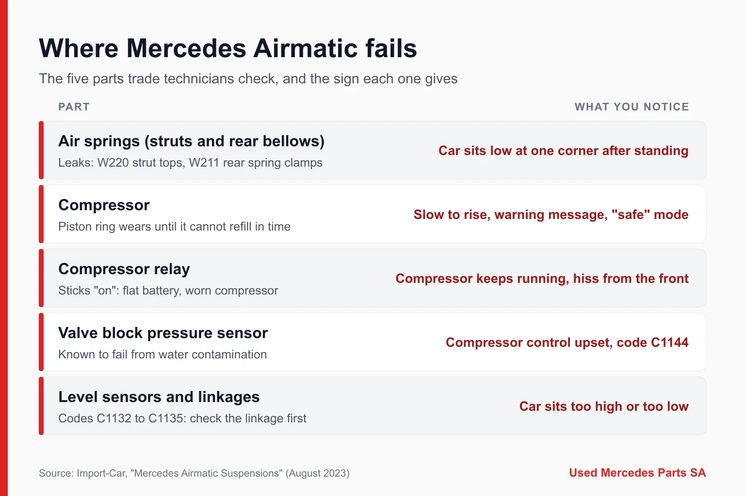 Infographic listing the five Airmatic parts trade technicians check, the air springs, compressor, compressor relay, valve block pressure sensor and level sensors, with the sign each one gives